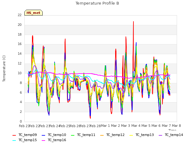 plot of Temperature Profile B