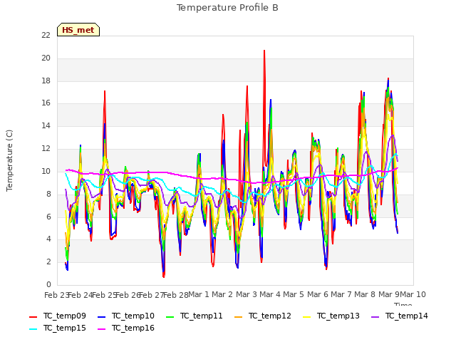 plot of Temperature Profile B