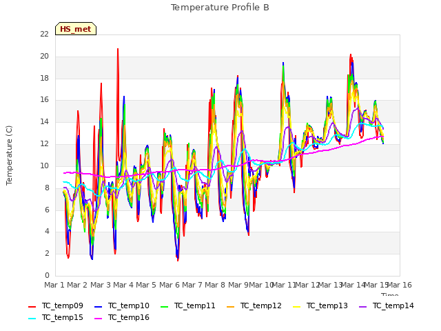 plot of Temperature Profile B