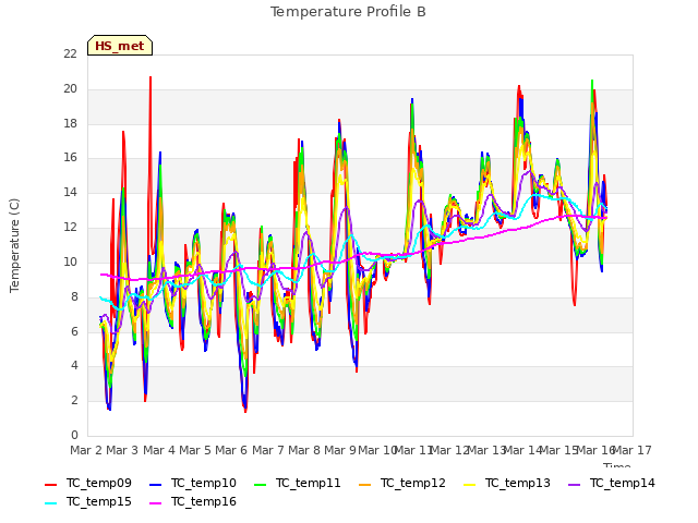 plot of Temperature Profile B