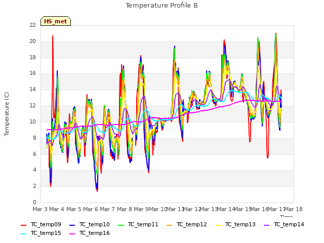 plot of Temperature Profile B