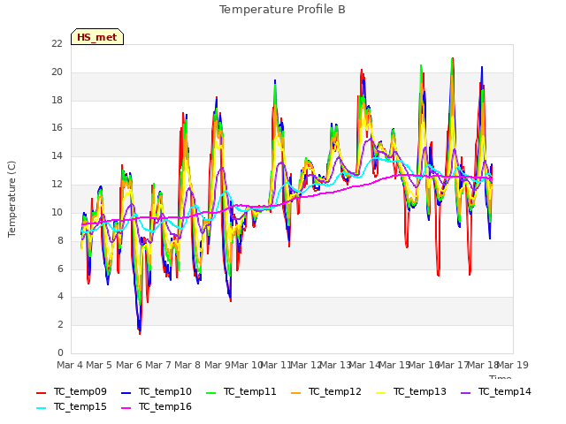 plot of Temperature Profile B