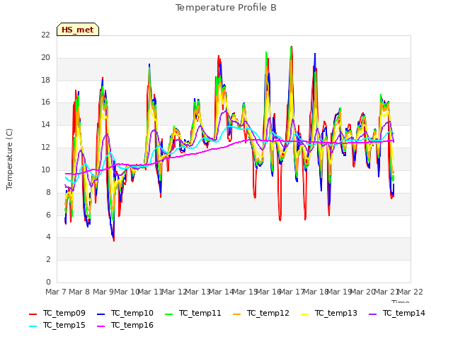 plot of Temperature Profile B