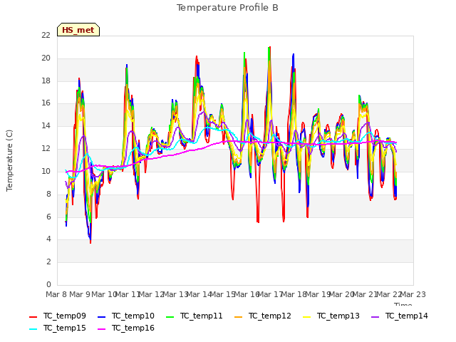 plot of Temperature Profile B