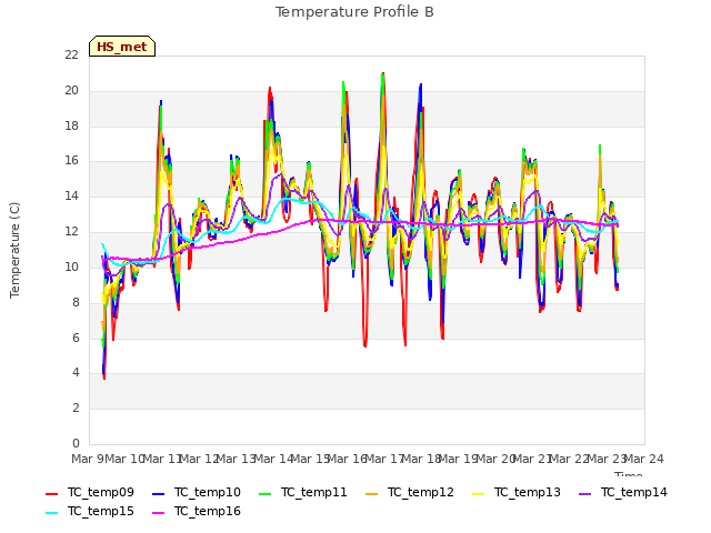 plot of Temperature Profile B