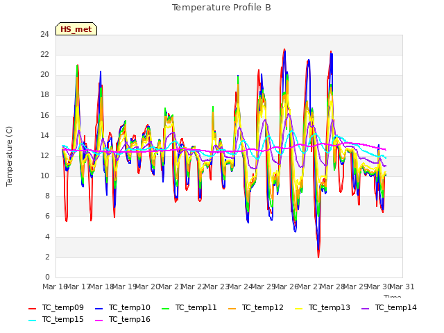 plot of Temperature Profile B