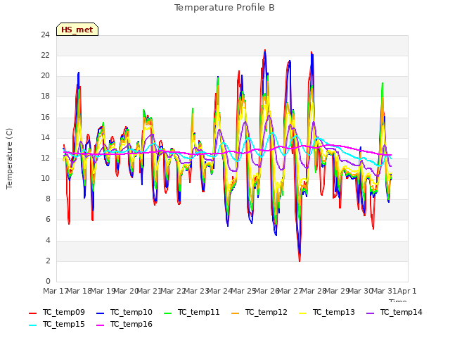 plot of Temperature Profile B