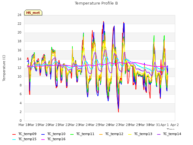 plot of Temperature Profile B