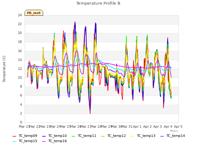 plot of Temperature Profile B