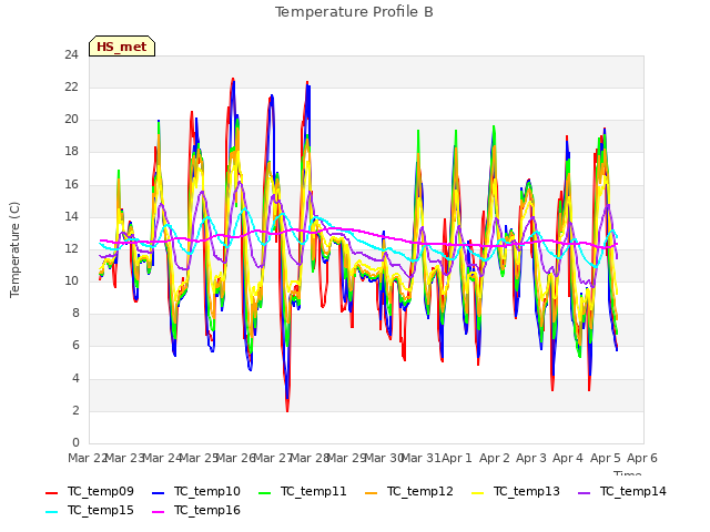 plot of Temperature Profile B