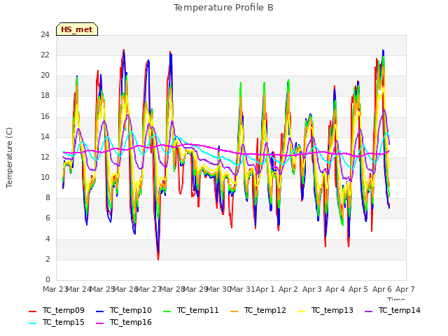 plot of Temperature Profile B