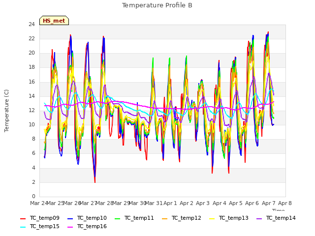 plot of Temperature Profile B