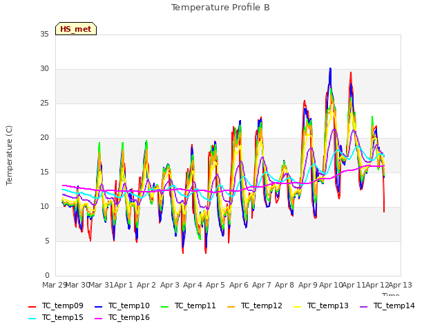 plot of Temperature Profile B