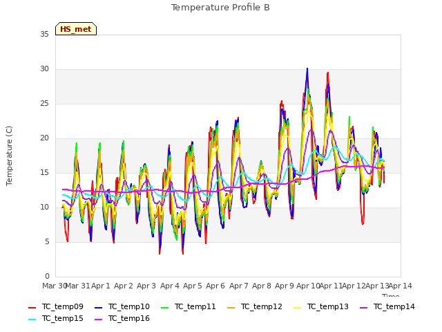 plot of Temperature Profile B