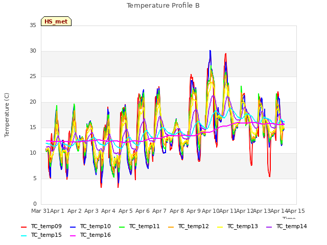 plot of Temperature Profile B