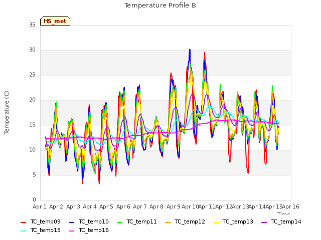 plot of Temperature Profile B