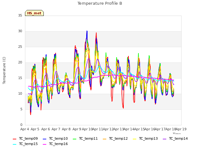 plot of Temperature Profile B