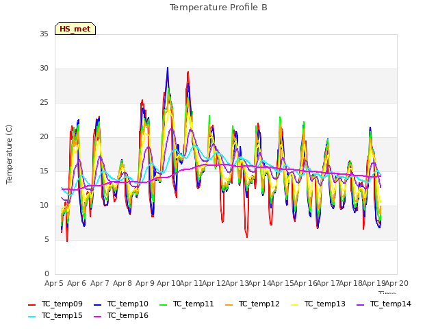 plot of Temperature Profile B