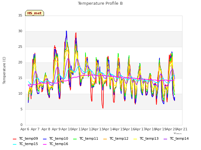 plot of Temperature Profile B