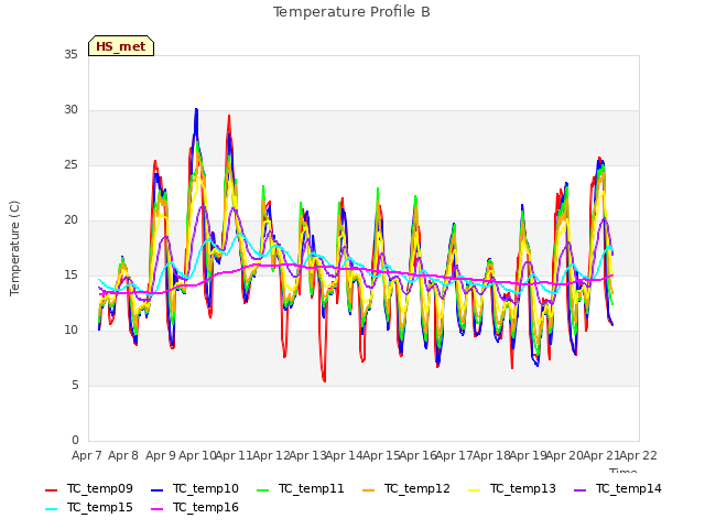 plot of Temperature Profile B