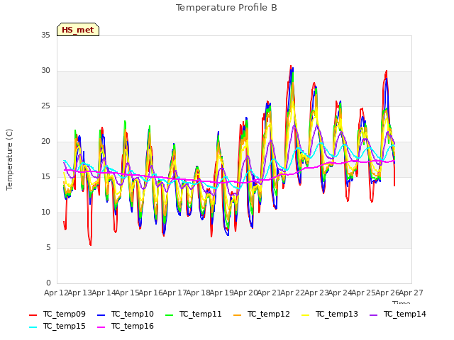 plot of Temperature Profile B