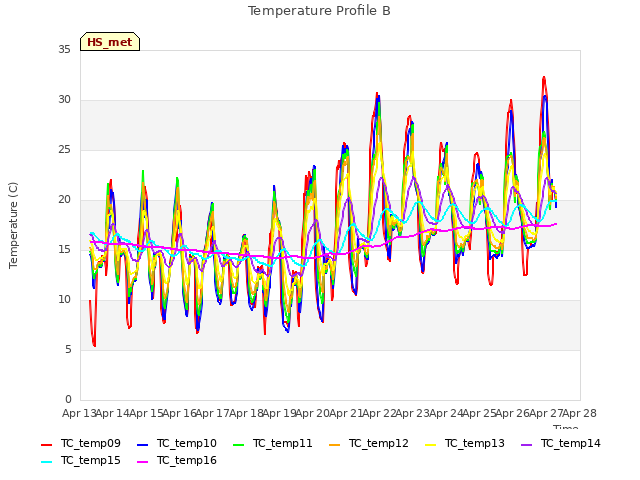 plot of Temperature Profile B