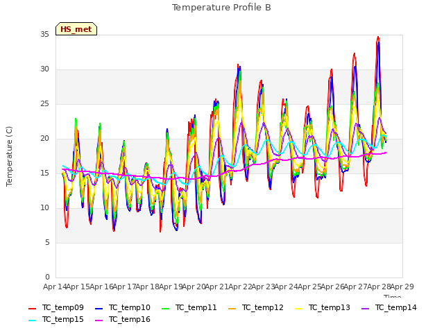 plot of Temperature Profile B