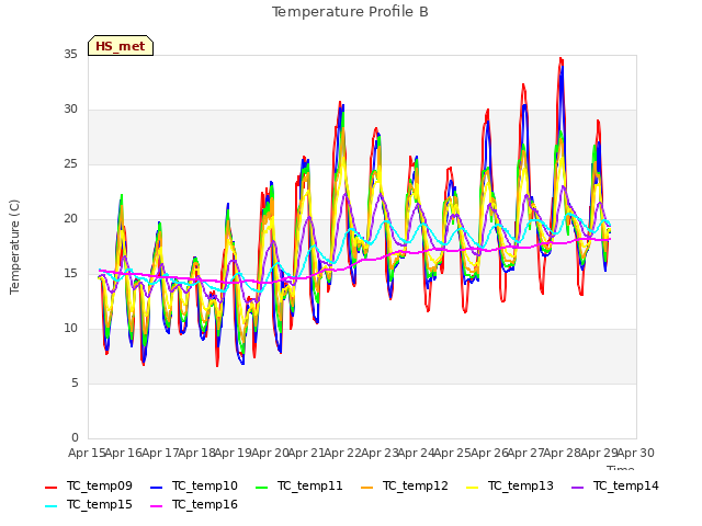 plot of Temperature Profile B