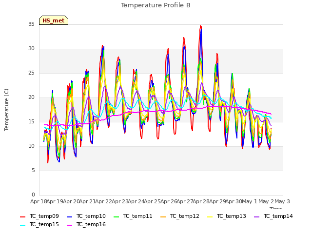 plot of Temperature Profile B