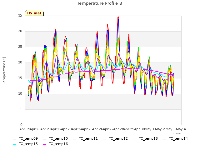 plot of Temperature Profile B