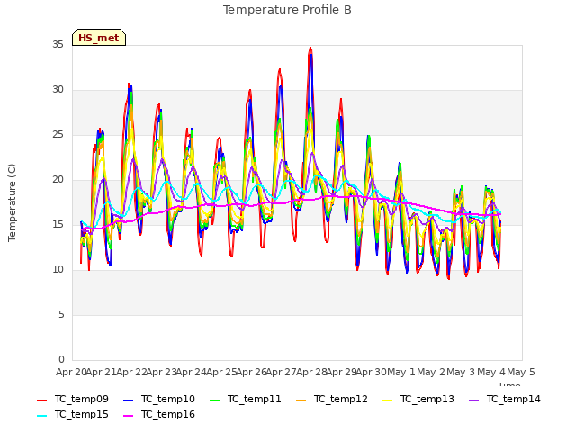 plot of Temperature Profile B