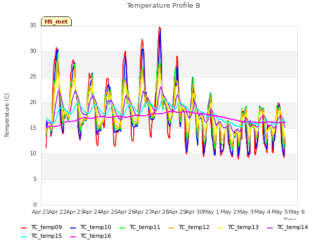 plot of Temperature Profile B