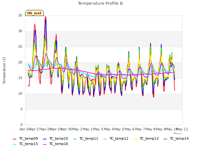 plot of Temperature Profile B