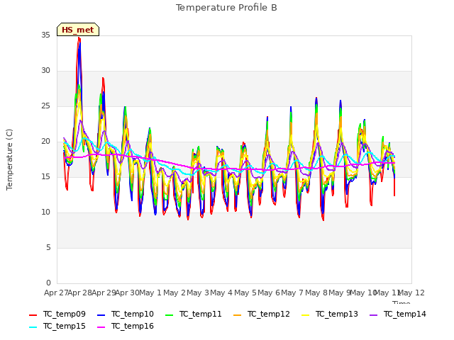 plot of Temperature Profile B