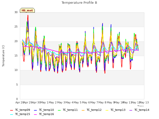 plot of Temperature Profile B