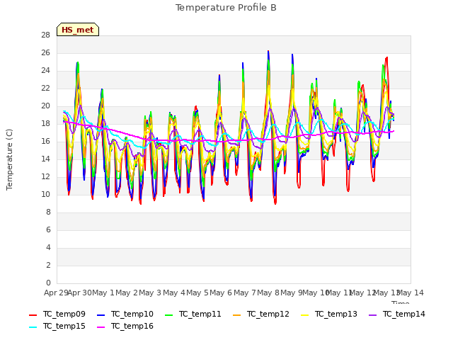 plot of Temperature Profile B