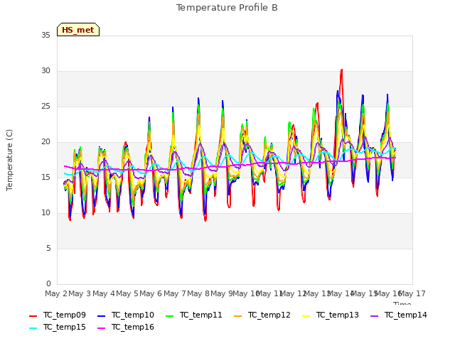 plot of Temperature Profile B