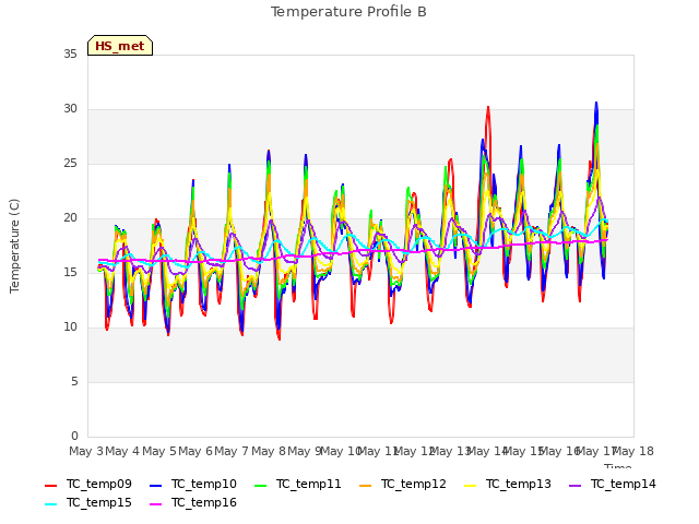 plot of Temperature Profile B