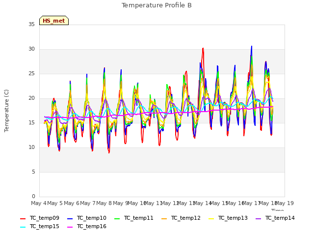 plot of Temperature Profile B