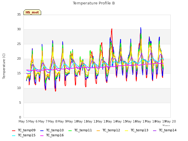 plot of Temperature Profile B