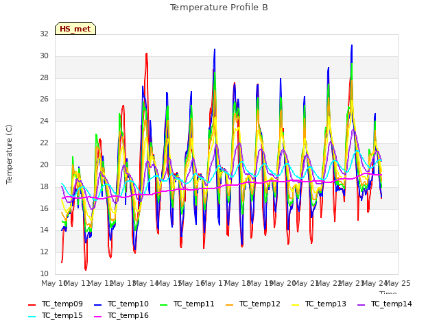 plot of Temperature Profile B