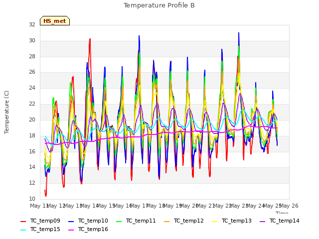 plot of Temperature Profile B