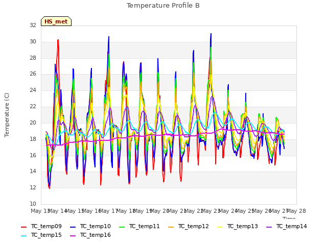 plot of Temperature Profile B