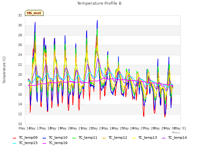 plot of Temperature Profile B