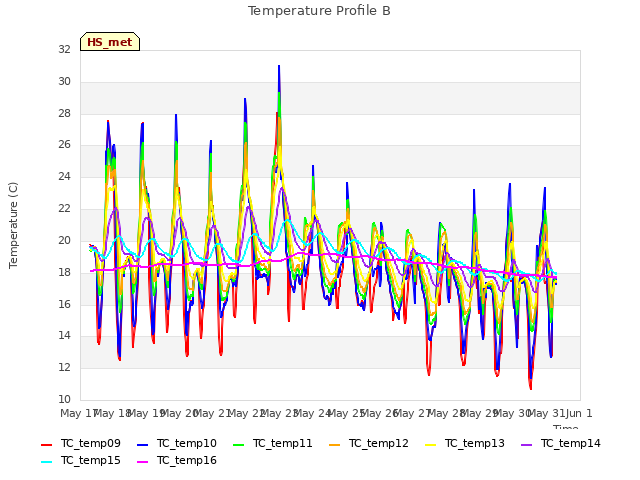 plot of Temperature Profile B