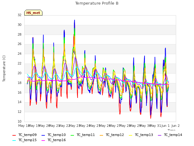 plot of Temperature Profile B