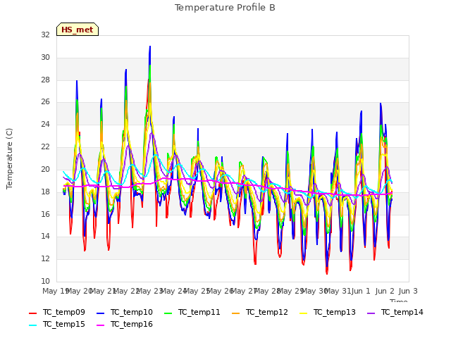 plot of Temperature Profile B