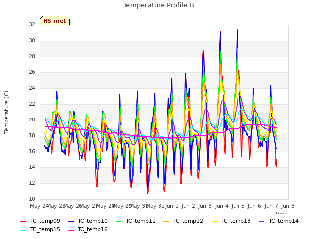 plot of Temperature Profile B