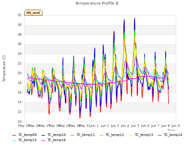 plot of Temperature Profile B