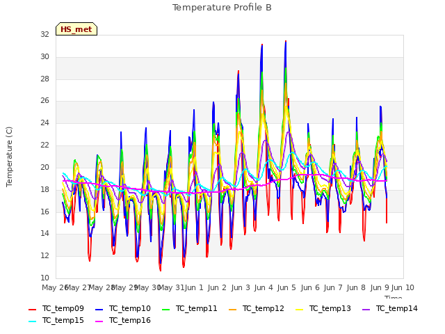 plot of Temperature Profile B